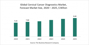 Cervical Cancer Diagnostics Market Report 2021 - COVID-19 Growth And Change