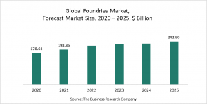 Foundries Market Report 2021: COVID-19 Impact And Recovery