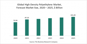 High-Density Polyethylene Market Report 2021: COVID-19 Impact And Recovery