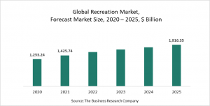 Recreation Global Market Report 2021 : COVID-19 Impact And Recovery