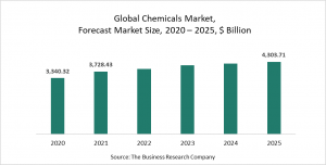 Chemicals Market Report 2021: COVID-19 Impact And Recovery