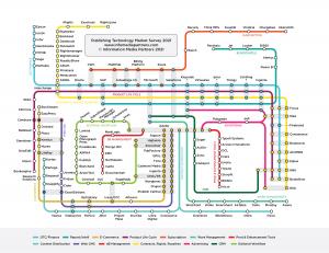 Market Map styled like a subway map showing 200 market vendors by function