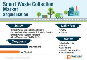Smart Waste Collection Market