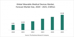 Wearable Medical Devices Market Report 2021 - COVID-19 Growth And Change