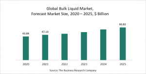 Bulk Liquid Market Report - COVID-19 Impact and Recovery