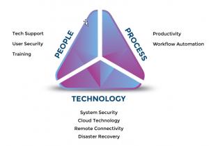 SRS Harmonizes People Process & Technology