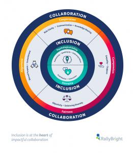 RallyBright Inclusive Collaboration Model