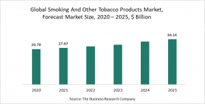 Smoking And Other Tobacco Products Market Report 2021: COVID-19 Impact And Recovery