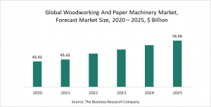 Woodworking And Paper Machinery Market Report 2021: COVID-19 Impact And Recovery
