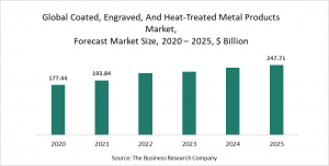 Coated, Engraved, And Heat Treated Metal Products Market Report 2021 - COVID-19 Impact And Recovery