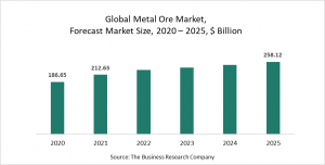 Metal Ore Market Report 2021 - COVID-19 Impact and Recovery