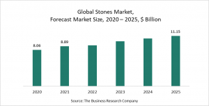 Stones Market Report 2021- COVID-19 Impact and Recovery