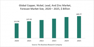 Copper, Nickel, Lead, And Zinc Market Report 2021: COVID-19 Impact And Recovery