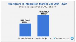 Healthcare IT Integration Market Size