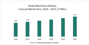 Machinery Market Report 2021: COVID-19 Impact And Recovery