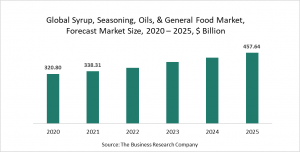 Syrup, Seasoning, Oils, & General Food Market Report 2021 - COVID-19 Impact And Recovery