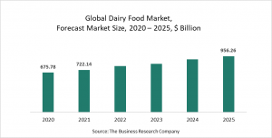 Dairy Food Global Market Report 2021 : COVID-19 Impact And Recovery