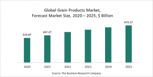 Grain Products Global Market Report 2021 : COVID-19 Impact And Recovery