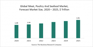Meat, Poultry And Seafood Market Report 2021: COVID-19 Impact And Recovery
