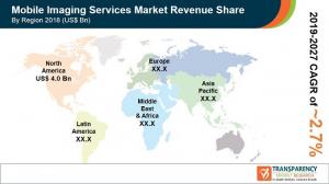 Mobile Imaging Services Market