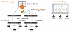 Network architecture with RAPTOR's and Forescout, eyeInspect running on the iROC module
