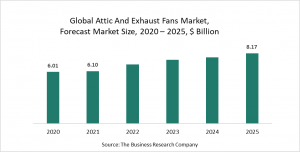 Attic And Exhaust Fans Global Market Report 2021 : COVID-19 Impact And Recovery