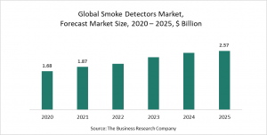 Smoke Detectors Market Report 2021 - COVID-19 Impact and Recovery
