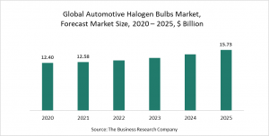 Automotive Halogen Bulbs Market Report 2021: COVID-19 Impact And Recovery