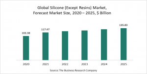The Business Research Company’s Silicone (Except Resins) Market Report 2021 - COVID-19 Impact And Recovery