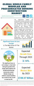 Single-Family Modular And Prefabricated Housing Construction Market Report 2021: COVID 19 Growth And Change To 2030