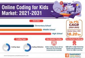Online Coding for Kids Market