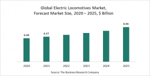 Electric Locomotives Market Report 2021 - COVID-19 Growth And Change
