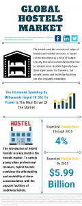 Hostels Market Report 2021: COVID-19 Growth And Change