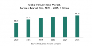 Polyurethane Market Report 2021 - COVID-19 Impact and Recovery
