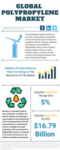 Polyurethane Market Report