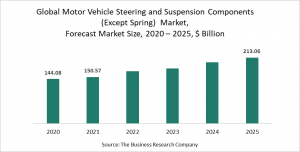 The Business Research Company’s Motor Vehicle Steering and Suspension Components (Except Spring) Market Report 2021 - COVID-19 Impact And Recovery