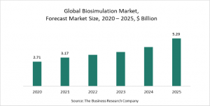 Biosimulation Market Report 2021: COVID-19 Implications And Growth