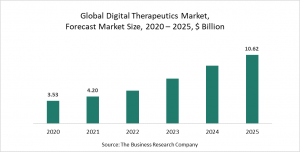The Business Research Company’s Digital Therapeutics Market Report 2021 - COVID-19 Implications And Growth