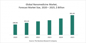 Nanomedicine Market Report 2021 - COVID-19 Growth And Change