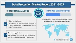 Data Protection market size is projected to reach $113390 million by 2027