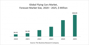 Flying Cars Market Report 2012 - COVID-19 Growth And Change