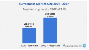 Surfactants market size