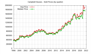 Campbell houses - sold price chard