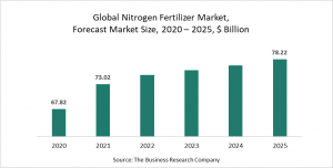 Nitrogen Fertilizer Global Market Report 2021 – COVID-19 Impact and Recovery