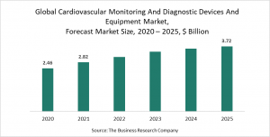 Cardiovascular Monitoring And Diagnostic Devices And Equipment Global Market Report 2021: COVID-19 Impact And Recovery