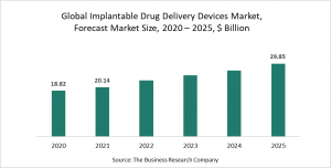 Implantable Drug Delivery Devices Market Report 2021: COVID-19 Growth And Change