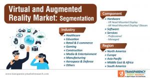 Virtual and Augmented Reality Market