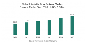 Injectable Drug Delivery Market Report 2021 - COVID-19 Growth And Change