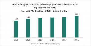 Diagnostic And Monitoring Ophthalmic Devices And Equipment Market Report 2021 - COVID-19 Impact And Recovery
