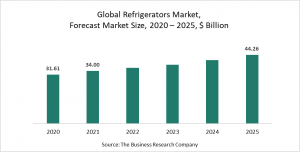 Refrigerators Market Report 2021 - COVID-19 Impact and Recovery